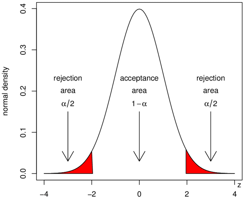 Acceptance-and-rejection-regions