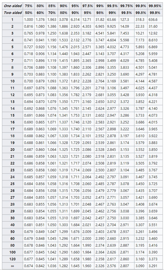 Machine Learning：Confidence Interval and Confidence Level based on T ...